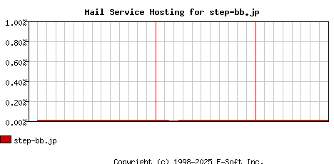 step-bb.jp MX Hosting Market Share Graph