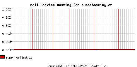 superhosting.cz MX Hosting Market Share Graph
