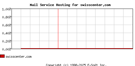 swisscenter.com MX Hosting Market Share Graph
