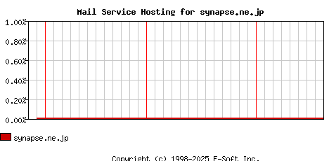 synapse.ne.jp MX Hosting Market Share Graph