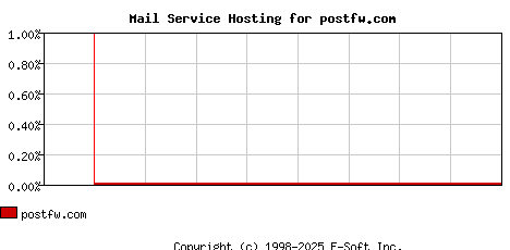 postfw.com MX Hosting Market Share Graph