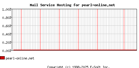 pearl-online.net MX Hosting Market Share Graph