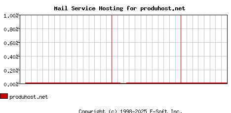 produhost.net MX Hosting Market Share Graph