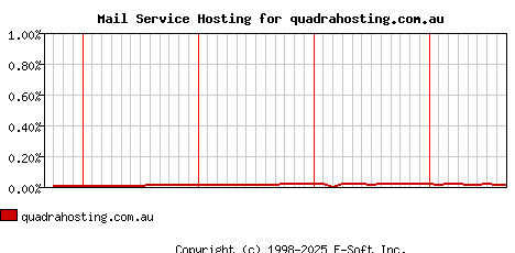 quadrahosting.com.au MX Hosting Market Share Graph