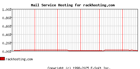 rackhosting.com MX Hosting Market Share Graph
