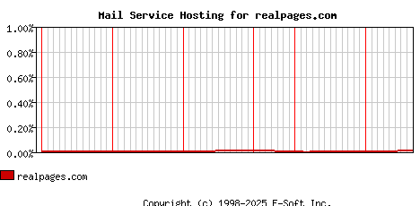 realpages.com MX Hosting Market Share Graph
