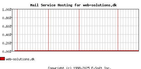 web-solutions.dk MX Hosting Market Share Graph