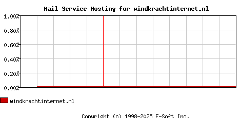 windkrachtinternet.nl MX Hosting Market Share Graph