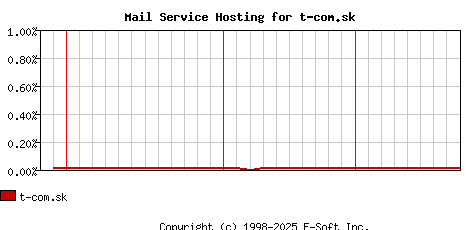 t-com.sk MX Hosting Market Share Graph