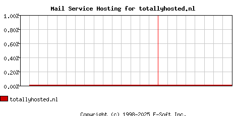 totallyhosted.nl MX Hosting Market Share Graph