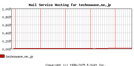technowave.ne.jp MX Hosting Market Share Graph