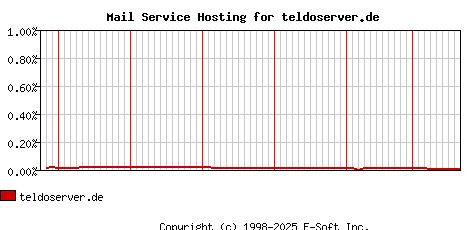 teldoserver.de MX Hosting Market Share Graph