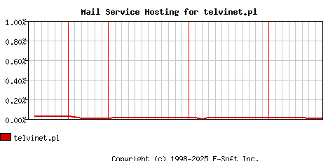 telvinet.pl MX Hosting Market Share Graph
