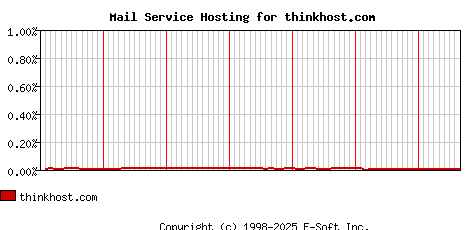 thinkhost.com MX Hosting Market Share Graph