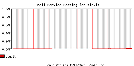 tin.it MX Hosting Market Share Graph