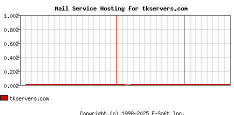 tkservers.com MX Hosting Market Share Graph