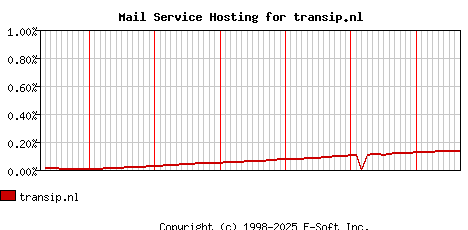 transip.nl MX Hosting Market Share Graph