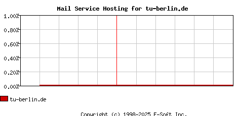 tu-berlin.de MX Hosting Market Share Graph