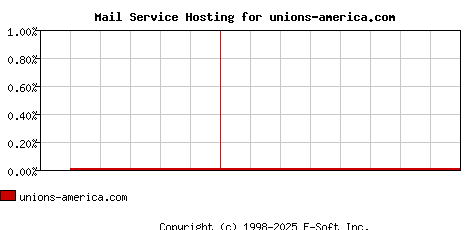 unions-america.com MX Hosting Market Share Graph