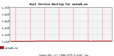 uniweb.no MX Hosting Market Share Graph