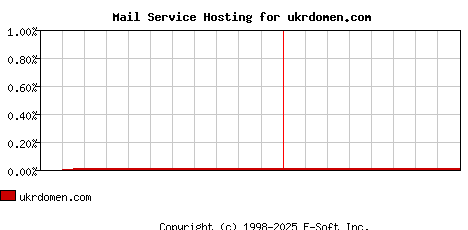 ukrdomen.com MX Hosting Market Share Graph