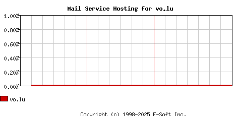 vo.lu MX Hosting Market Share Graph