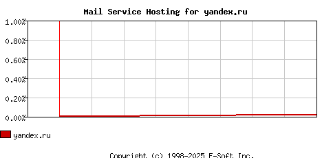 yandex.ru MX Hosting Market Share Graph