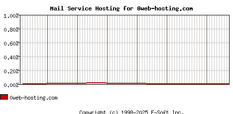 0web-hosting.com MX Hosting Market Share Graph