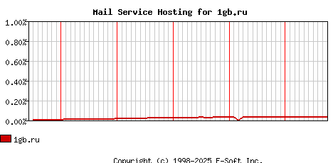 1gb.ru MX Hosting Market Share Graph