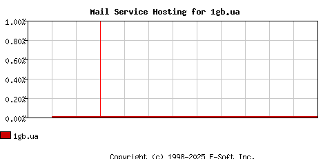 1gb.ua MX Hosting Market Share Graph