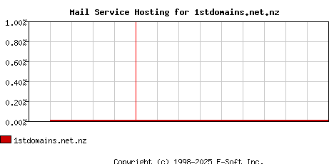 1stdomains.net.nz MX Hosting Market Share Graph