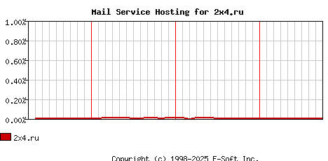 2x4.ru MX Hosting Market Share Graph