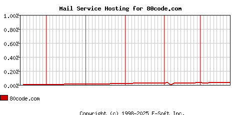 80code.com MX Hosting Market Share Graph