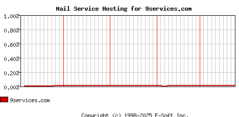 9services.com MX Hosting Market Share Graph