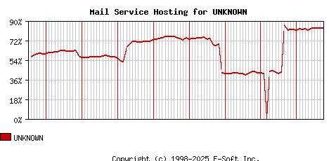 UNKNOWN MX Hosting Market Share Graph