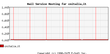 cnitalia.it MX Hosting Market Share Graph
