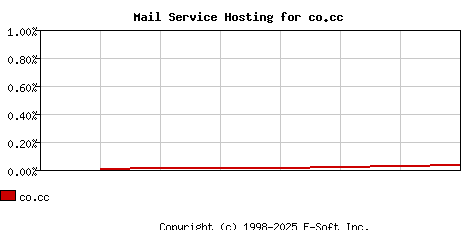 co.cc MX Hosting Market Share Graph