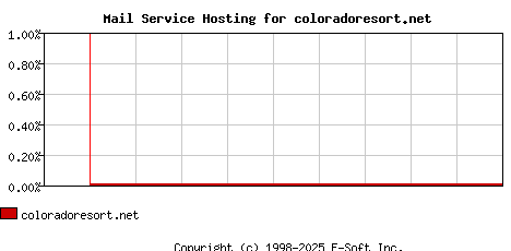 coloradoresort.net MX Hosting Market Share Graph
