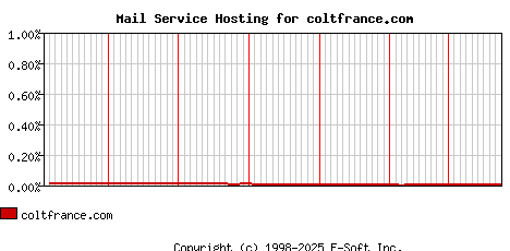 coltfrance.com MX Hosting Market Share Graph