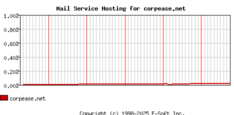 corpease.net MX Hosting Market Share Graph