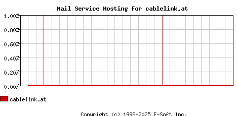 cablelink.at MX Hosting Market Share Graph