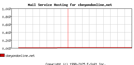 cbeyondonline.net MX Hosting Market Share Graph