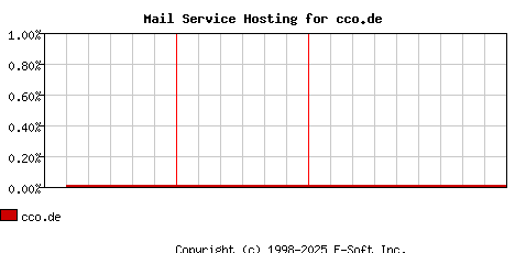 cco.de MX Hosting Market Share Graph