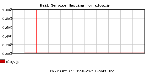 clog.jp MX Hosting Market Share Graph
