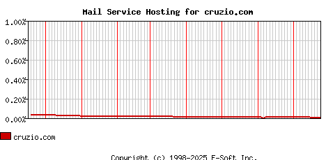 cruzio.com MX Hosting Market Share Graph