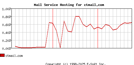 ctmail.com MX Hosting Market Share Graph
