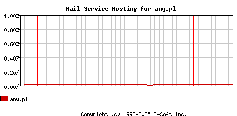 any.pl MX Hosting Market Share Graph