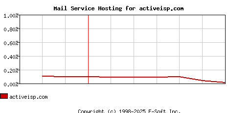 activeisp.com MX Hosting Market Share Graph