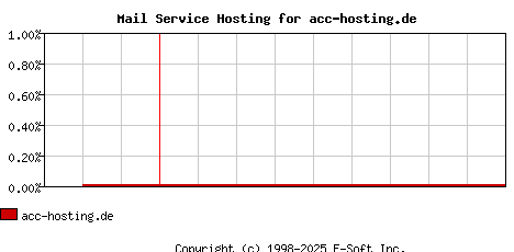 acc-hosting.de MX Hosting Market Share Graph