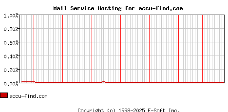 accu-find.com MX Hosting Market Share Graph
